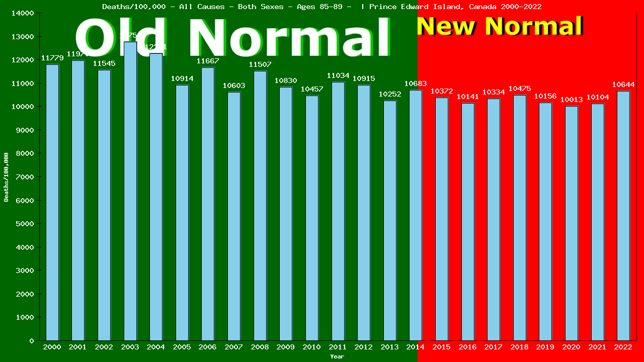 Graph showing Deaths/100,000 Both Sexes 85-89 from All Causes